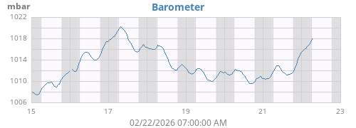 weekbarometer