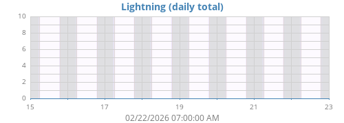 weeklightning